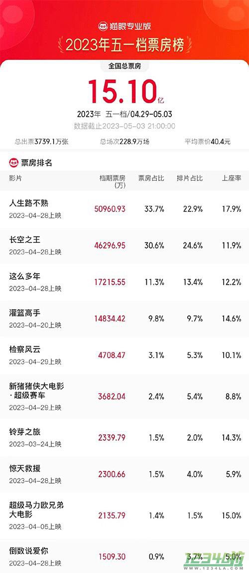 2023五一档总票房15.10亿，人生路不熟成冠军