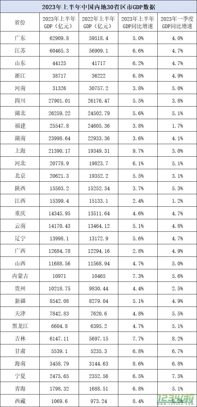 2023年30省份GDP出炉 3省份增速超8%