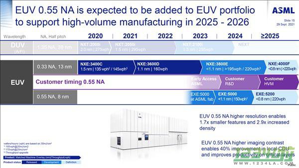 ASML宣布年底发货第一台高NA EUV极紫外光刻机Twinscan EXE:5000