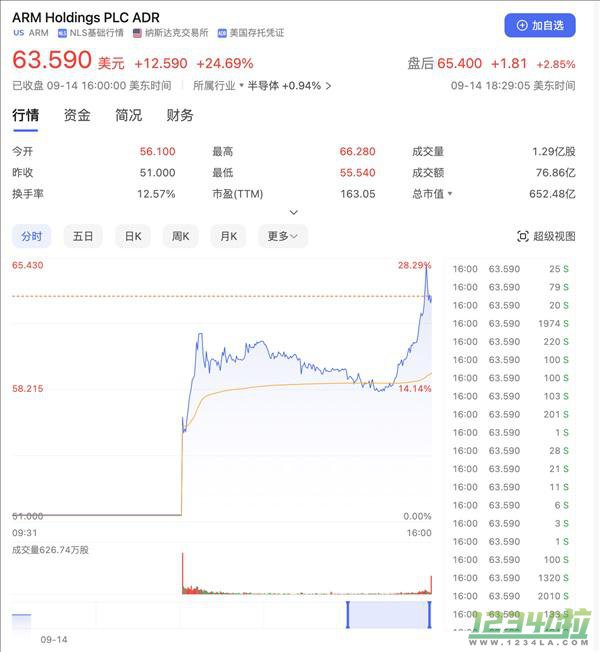 年内最大IPO来了！芯片巨头Arm上市：股价一路狂飙