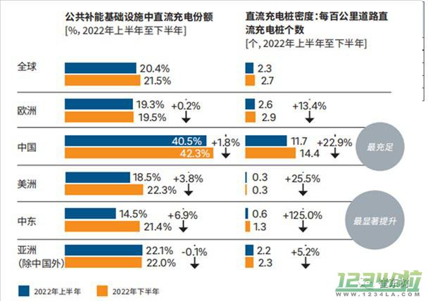 乘联会崔东树分析中国充电桩市场情况：领先世界其他国家数倍水平