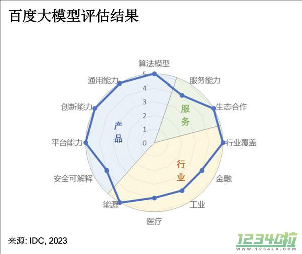 百度放大招！消息称文心大模型4.0即将发布：理解、逻辑大提升