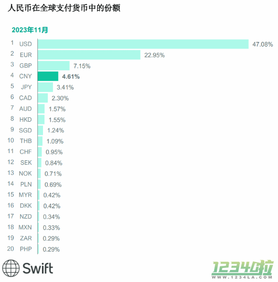 人民币排名超过日元：全球支付份额再创新高